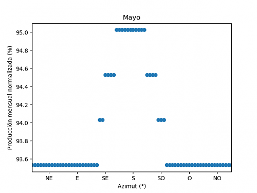 Anlisis de la produccin mensual mediante PVGIS-05c_mayo.png