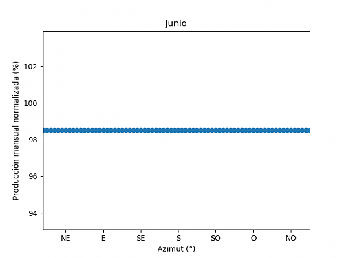 Anlisis de la produccin mensual mediante PVGIS-06c_junio.png