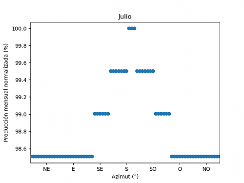 Anlisis de la produccin mensual mediante PVGIS-07c_julio.png