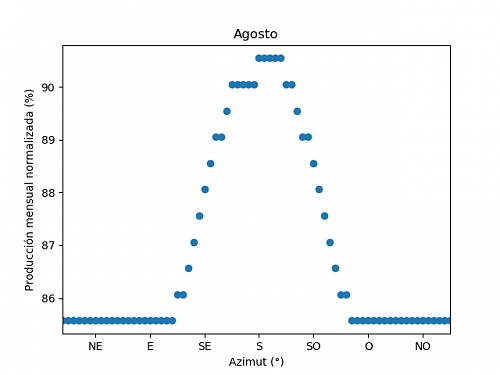 Anlisis de la produccin mensual mediante PVGIS-08c_agosto.png