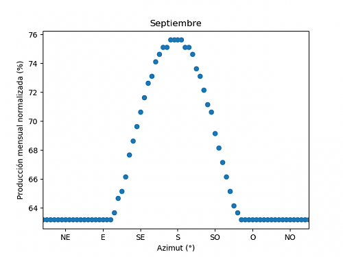 Anlisis de la produccin mensual mediante PVGIS-09c_septiembre.png