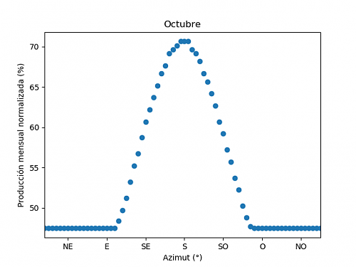 Anlisis de la produccin mensual mediante PVGIS-10c_octubre.png