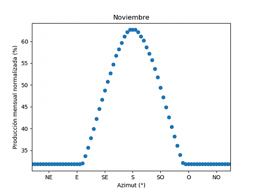 Anlisis de la produccin mensual mediante PVGIS-11c_noviembre.png