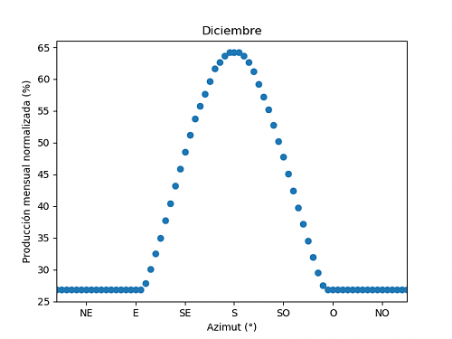 Anlisis de la produccin mensual mediante PVGIS-12c_diciembre.png