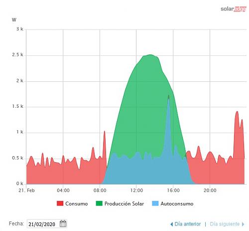 Autoconsumo trifsico en sistema domstico desequilibrado-solaredge1.jpg