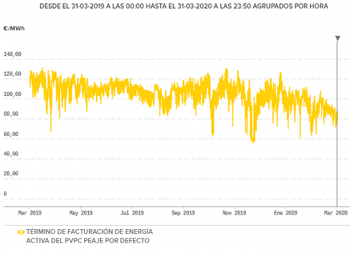 Nueva instalacin de autoconsumo conectada a red. Novato con muchas dudas.-precio-energia-2019-2020.png