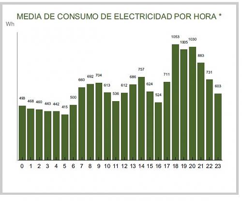 Nuevo con APSystems-consumo-medio-horario-feb-mar.jpg