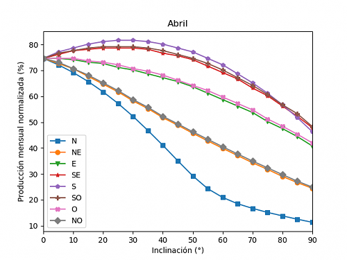 Anlisis de la produccin mensual mediante PVGIS-04b_abril.png