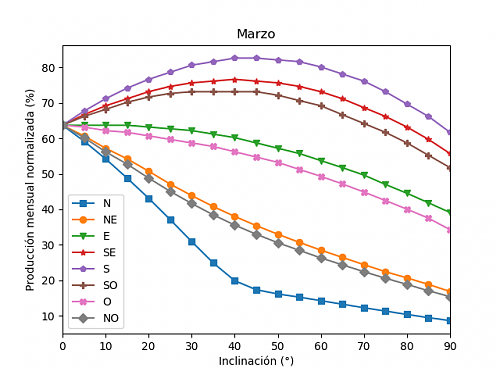 Anlisis de la produccin mensual mediante PVGIS-03b_marzo.png