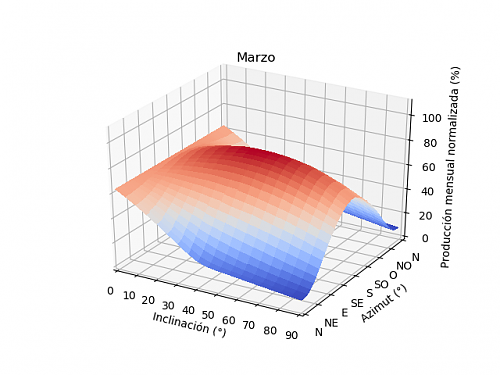 Anlisis de la produccin mensual mediante PVGIS-03a_marzo.png