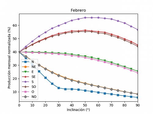 Anlisis de la produccin mensual mediante PVGIS-02b_febrero.png