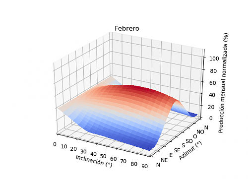 Anlisis de la produccin mensual mediante PVGIS-02a_febrero.png