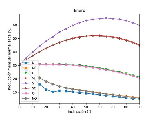 Anlisis de la produccin mensual mediante PVGIS-01b_enero.png