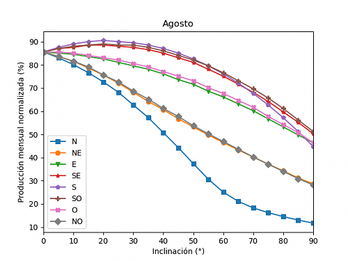 Anlisis de la produccin mensual mediante PVGIS-08b_agosto.png