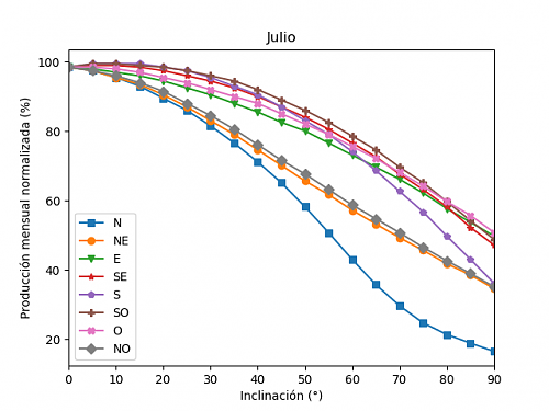 Anlisis de la produccin mensual mediante PVGIS-07b_julio.png