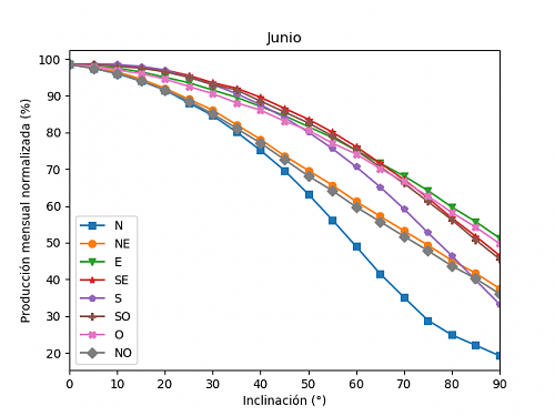 Anlisis de la produccin mensual mediante PVGIS-06b_junio.png