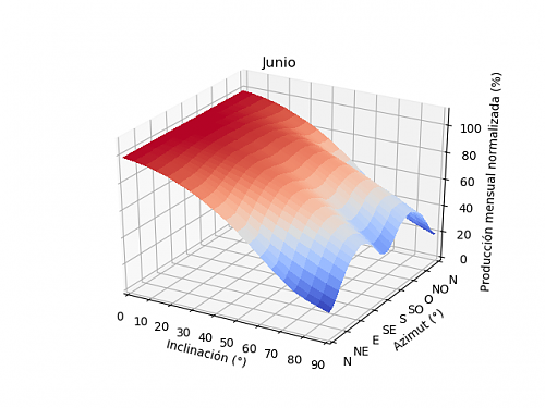 Anlisis de la produccin mensual mediante PVGIS-06a_junio.png