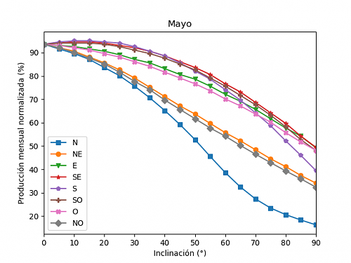 Anlisis de la produccin mensual mediante PVGIS-05b_mayo.png