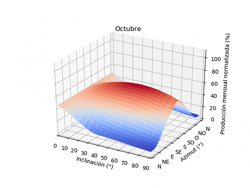 Anlisis de la produccin mensual mediante PVGIS-10a_octubre.png