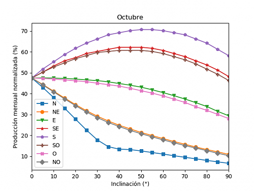 Anlisis de la produccin mensual mediante PVGIS-10b_octubre.png