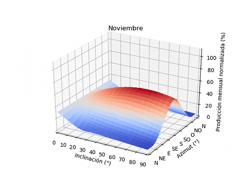 Anlisis de la produccin mensual mediante PVGIS-11a_noviembre.png