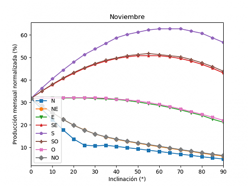 Anlisis de la produccin mensual mediante PVGIS-11b_noviembre.png