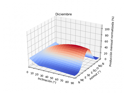 Anlisis de la produccin mensual mediante PVGIS-12a_diciembre.png