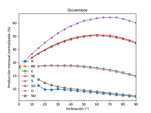 Anlisis de la produccin mensual mediante PVGIS-12b_diciembre.png