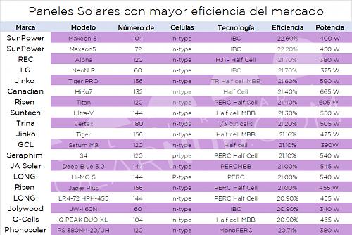 Paneles Solares ms eficientes-paneles-mayor-eficiencia-del-mercado-marca.jpg