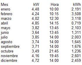 Nombre:  ConsumoMaximo.png
Visitas: 412
Tamao: 7,4 KB