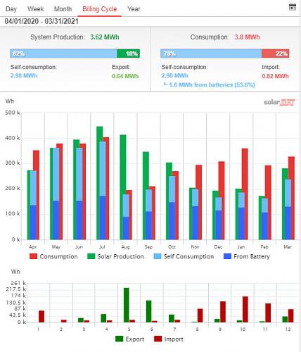 Nueva instalacin de autoconsumo conectada a red. Novato con muchas dudas.-produccion-2020-21.jpg