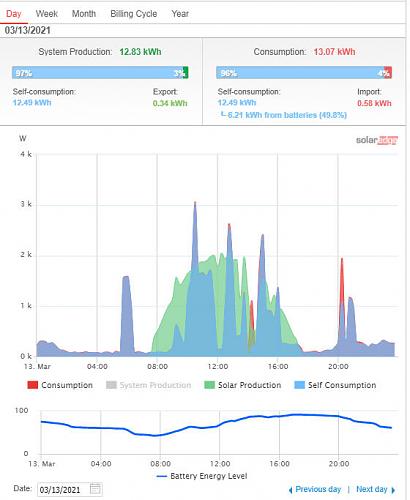 Nueva instalacin de autoconsumo conectada a red. Novato con muchas dudas.-grafica-dia-13-marzo.jpg