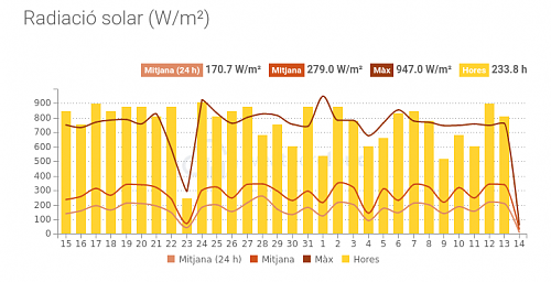 Eliminar los consumos fijos-screenshot-2021-06-14-10-57-31-estacio-meteorologica-talarn-radioaficionats-del-pallars.png