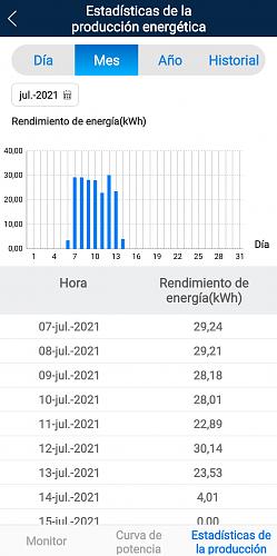 produccion solar dias nublados-screenshot_20210714-154158_fusionsolar.jpg