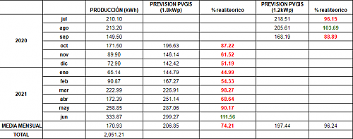 Nueva instalacin de 1,2kW con microinversor auto-instalada por novato - detalles-producc_tabla.png