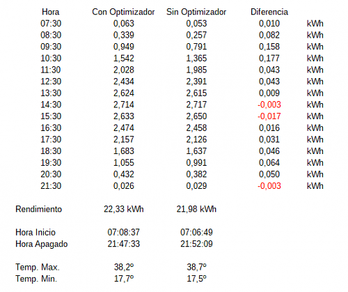 Estudio comparativo inversor Huawei con optimizadores y sin ellos-tabla.png