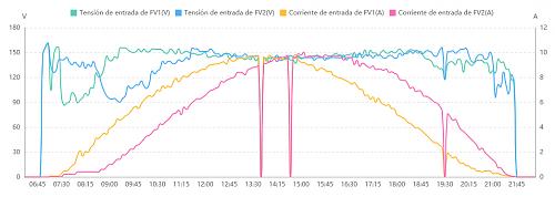 Estudio comparativo inversor Huawei con optimizadores y sin ellos-tensionintensidadconoptimizadores.jpg