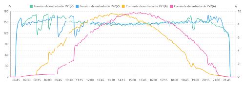 Estudio comparativo inversor Huawei con optimizadores y sin ellos-tensionintensidadsinoptimizadores.jpg