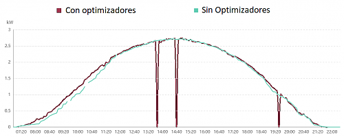 Estudio comparativo inversor Huawei con optimizadores y sin ellos-comparativapotencia.png