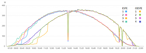 Estudio comparativo inversor Huawei con optimizadores y sin ellos-potenciaoptimizadores.png