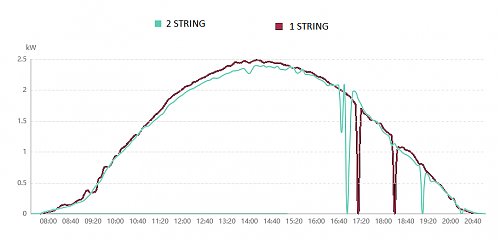 Estudio comparativo inversor Huawei con optimizadores y sin ellos-potencia.png