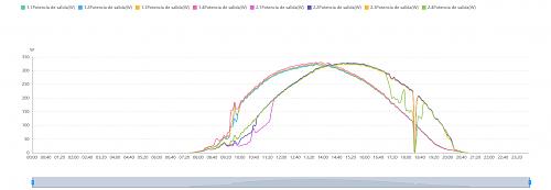 Estudio comparativo inversor Huawei con optimizadores y sin ellos-potencia_optimizadores_1_string.jpg