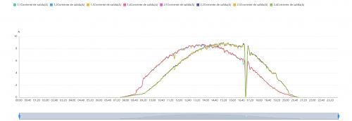 Estudio comparativo inversor Huawei con optimizadores y sin ellos-a_salida_optimizadores_2_string.jpg