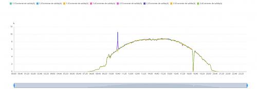 Estudio comparativo inversor Huawei con optimizadores y sin ellos-a_salida_optimizadores_1_string.jpg