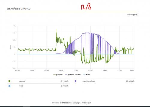 Interpretacin grfico produccin autoconsumo Mirubee (Wibeee)-mirubee-12_08_2021.jpg
