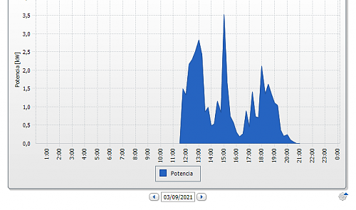 Es normal picos de caída en la cueva de producción del inversor huaweisin sin faltar sol pleno-captura-pantalla-2021-09-08-085331.png