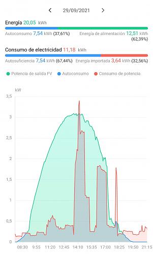 Instalacin fotovoltaica de 4kw genera picos de 3kw es normal?-screenshot_20210930-090300_fusionsolar.jpg