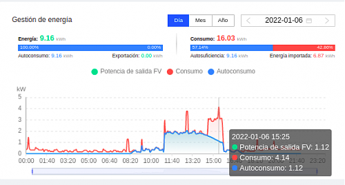 Grafico de consumo irreal en fusionsolar-grafic-consum3bo.png