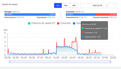 Grafico de consumo irreal en fusionsolar-grafic-consum2bo.png