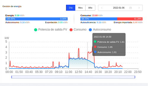 Grafico de consumo irreal en fusionsolar-graficconsum1bo.png